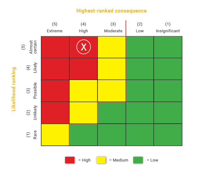 risk matrix with safety risk ratings