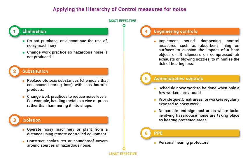 Hierarchy of Control measures example