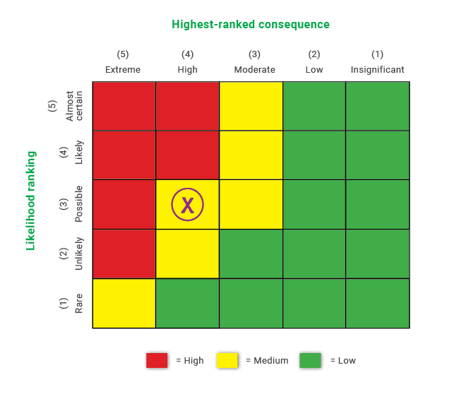 Environmental Risk Matrix with environmental risk rating