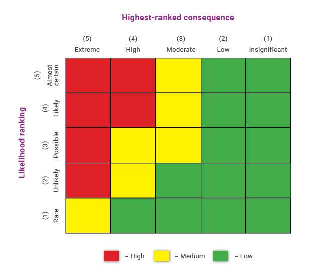 risk matrix with safety risk ratings